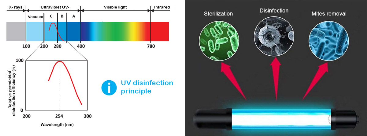 UVC fények sugárterhelése